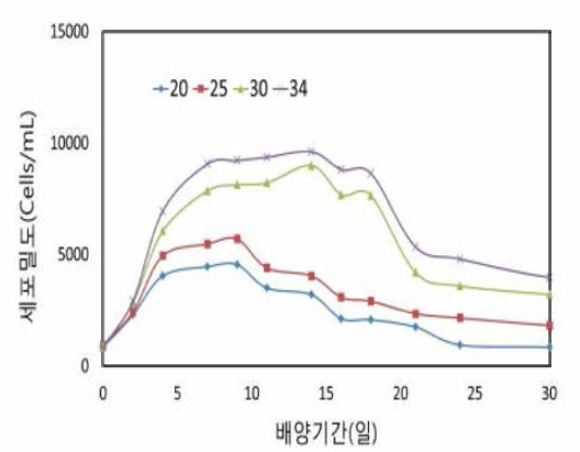 Growth curves of Alexandrium affine by different salinies