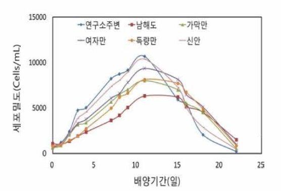 Growth curves of Alexandrium affine by media using seawater collected in different regions