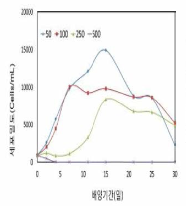 Growth curves of Alexandrium affine by different light intensitys