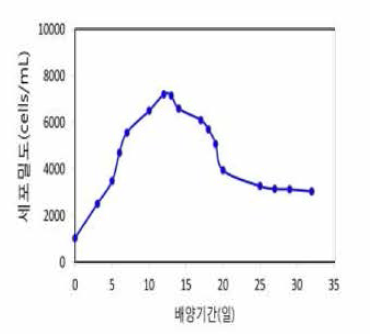 Growth curves of Alexandrium affine in 100 L incubation tank