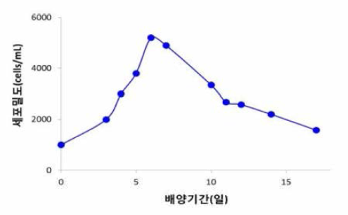 Growth curves of Alexandrium affine in 500 liter incubation tank