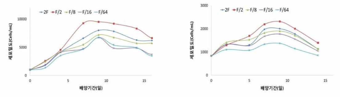 Growth curves of A. affine by different concentration of media (left, Tong yeong; right, Goje)