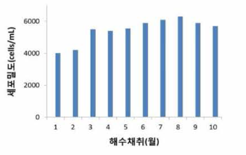 Maximum densities by different seawater extraction time. selenium concentration