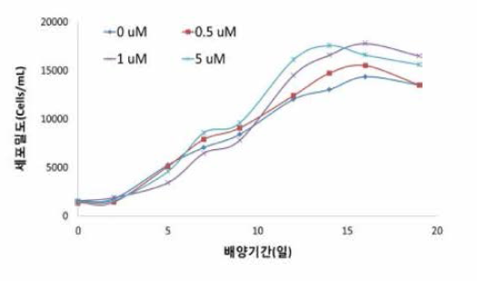 Growth curves by different added