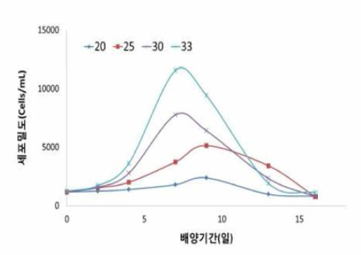 Growth curves of Alexandrium affine by salinity (Go-je)