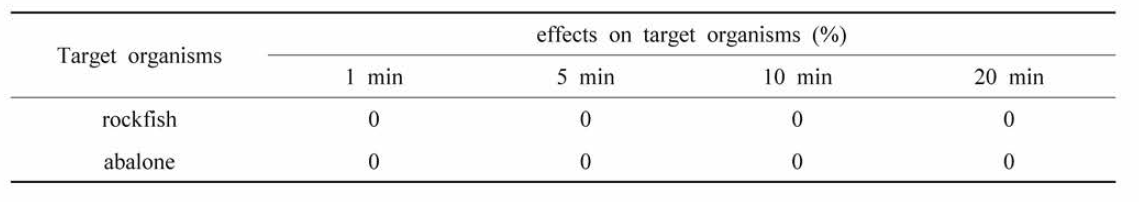 The effects on the rockfish and abalone by the seine type electric stimulation