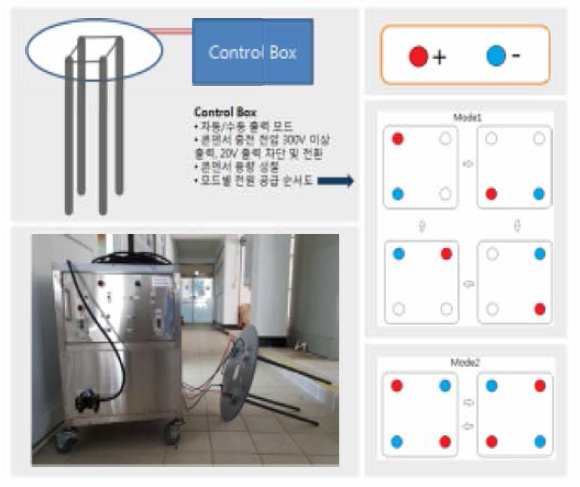 The inner structure of the control box and electric stimulation process