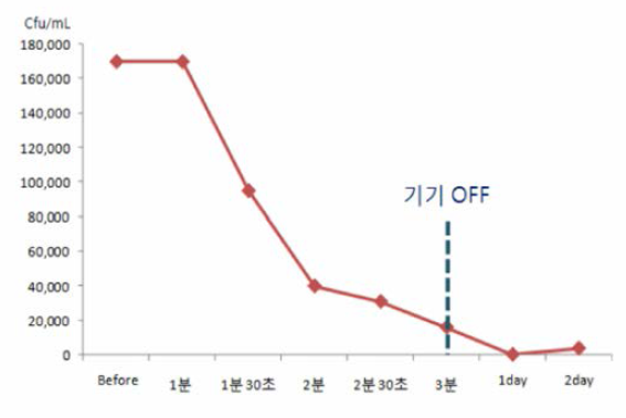 The disinfection efficiency for the operating time