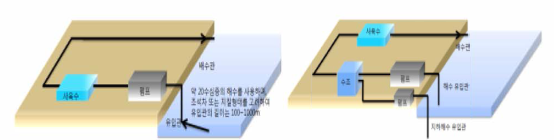 The characteristics of the breeding water for the flatfish farms at Wondo (left) and Jejudo (right)