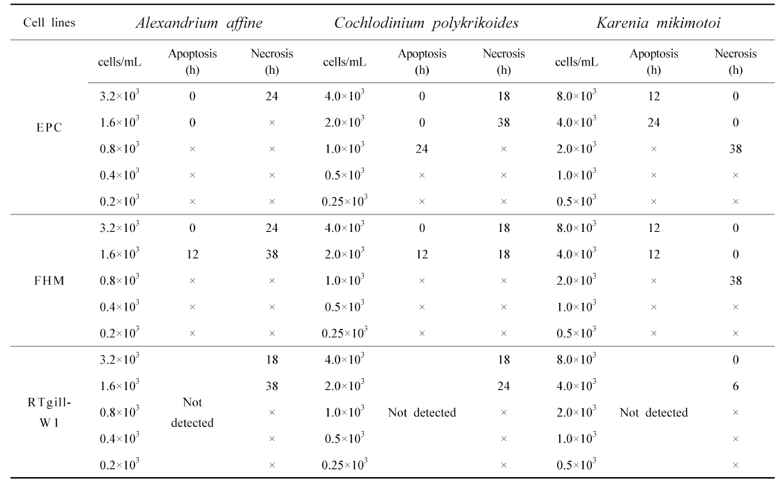 The initial time of affected by HABs up to 20% at the cell lines (Epithelioma Papulosum Cyprini, Fathead minnow, Rainbow trout gill)