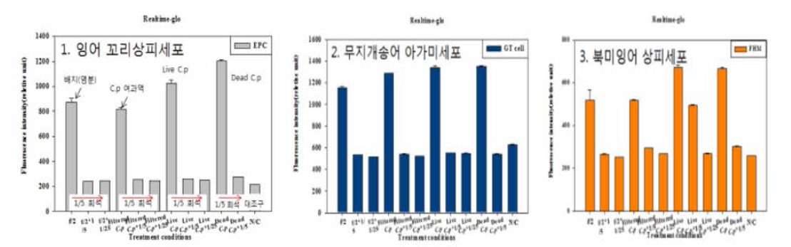 The Effects on the 3 types cell lines by exposure of the different conditions of Cochlodinium polykrikoides