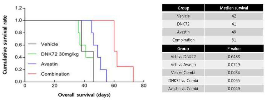 Avastin 저항성 U87 모델에서 LRRK2 저해제 복합치료에 의한 효능