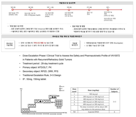 VN10072 임상1상 추진전략