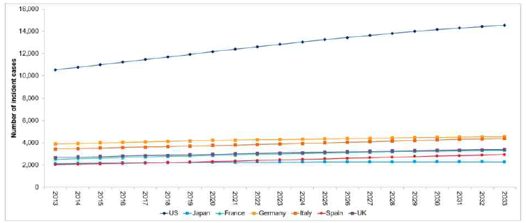 미국, 일본, EU 5개국 GBM 신규환자 발병 예측(2013~2033)