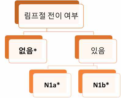 대상 환자의 선택