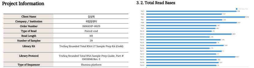 RNAseq을 시행한 초기 29개 샘플의 read count