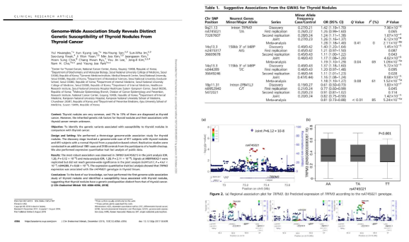 갑상선결절 GWAS 연구, The Journal of Clinical Endocrinology & Metabolism 2018