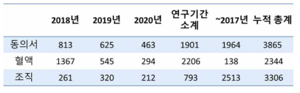 수집된 연구 동의서 및 인체유래물 (혈액/조직) 건수