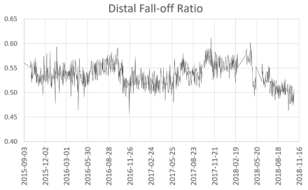 Daily Morning QA에서 측정하는 Distal Fall-off Ratio의 변화