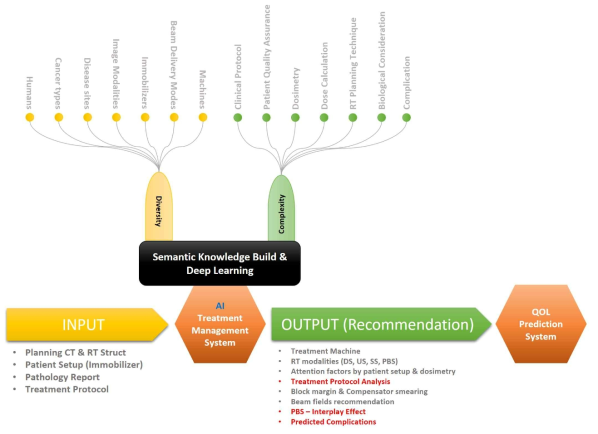 인공지능 치료관리 시스템 및 QOL 예측 시스템