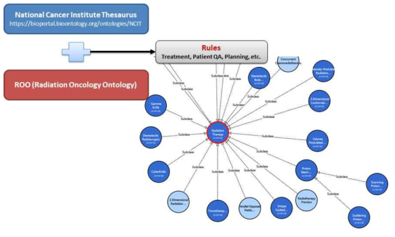 온톨로지(Ontology) 및 룰 구축