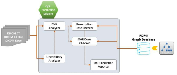 QoL Prediction 시스템 아키텍처