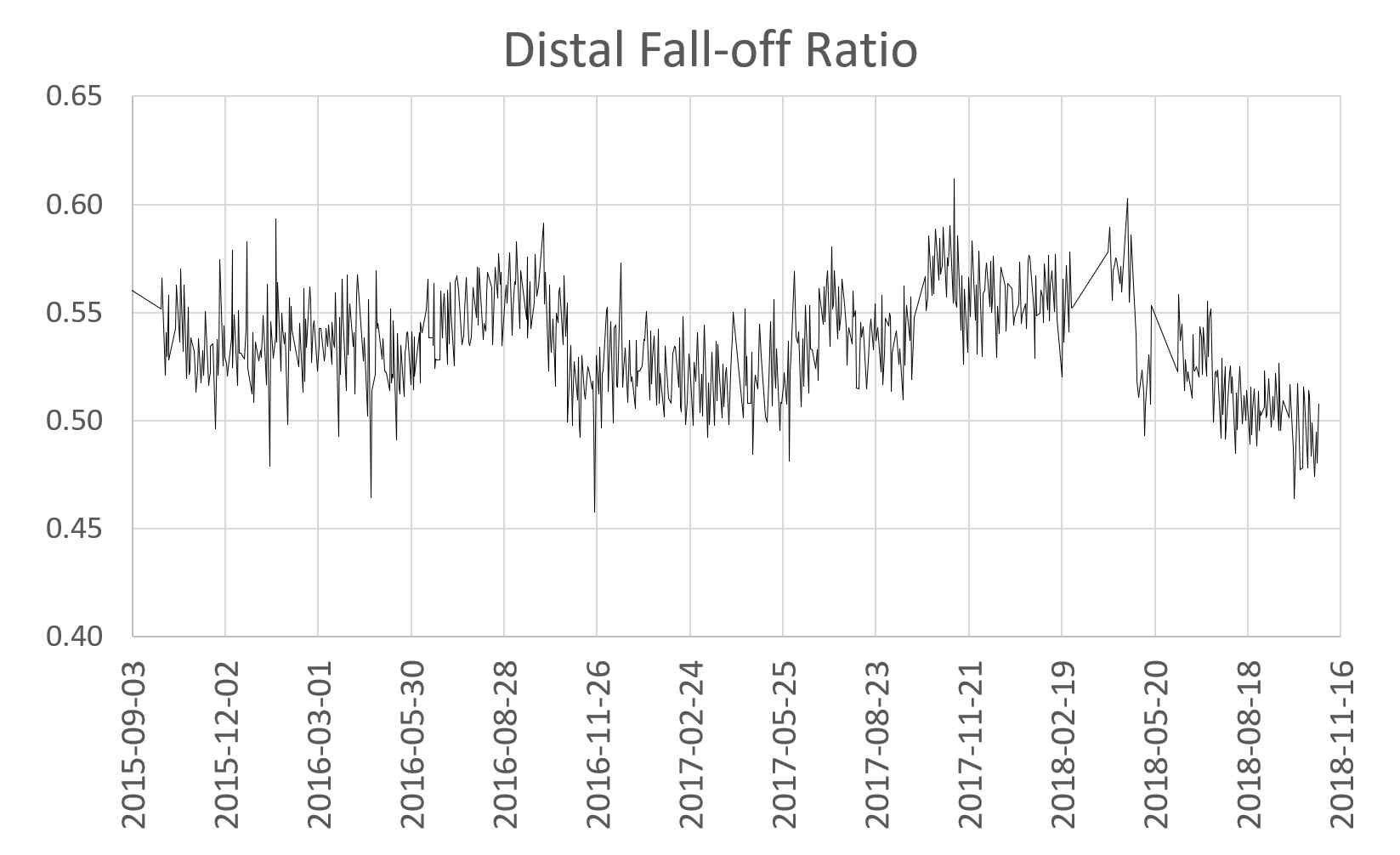 Daily Morning QA에서 측정하는 Distal Fall-off Ratio의 변화