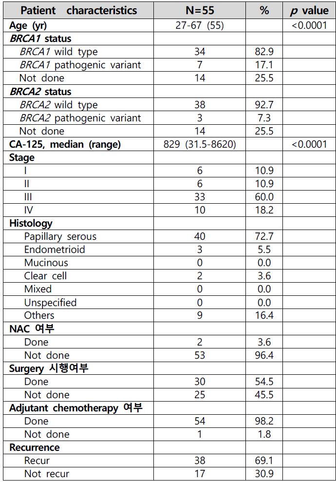 난소암 분석 코호트 환자의 임상적 특징