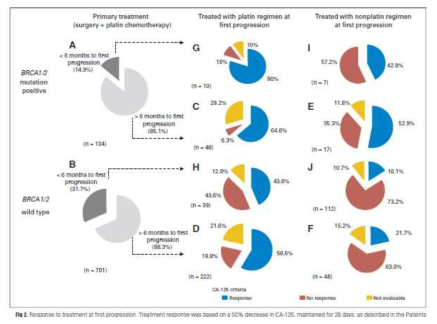 난소암의 BRCA1/2 mutation 빈도 (Kathryn Alsop et al, J Clin Oncol 30:2654-2663)