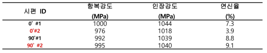 Solid 시편에 대한 항복강도, 인장강도 및 연신율