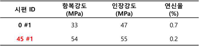 Lattice 시편에 대한 항복강도, 인장강도 및 연신율