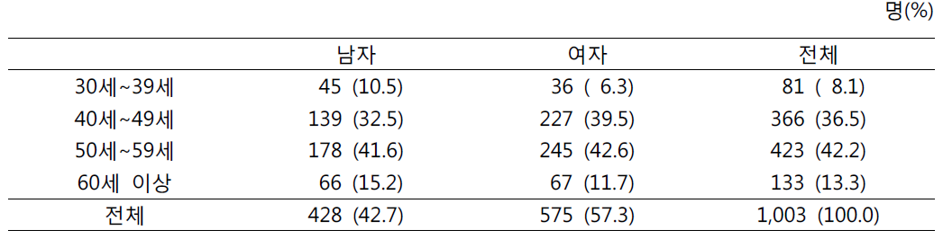 검진자 코호트 참여자 성별·연령별 분포 (2018년1월2일∼2018년12월31일)