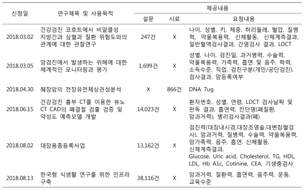 자료 분양 실적