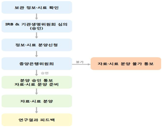 검진자 코호트 검체 분양절차 안내