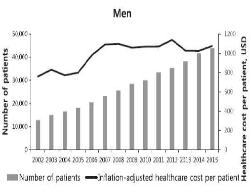 연도별 HPV 관련 질환 환자수와 1인당 의료비용 (남자)