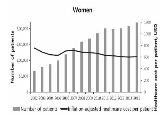 연도별 HPV 관련 질환 환자수와 1인당 의료비용 (여자)
