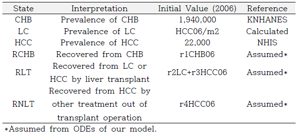 간암 발생 수리모형 초기 값