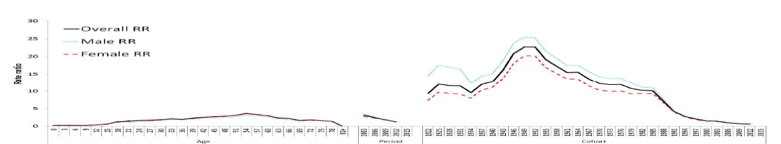 2003년부터 2017년까지 만성B형간염 발생에 대한 연령-기간-코호트 효과 분석
