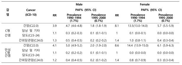 C형간염에 의한 간암, 담도암 발생 인구집단기여위험도(%)