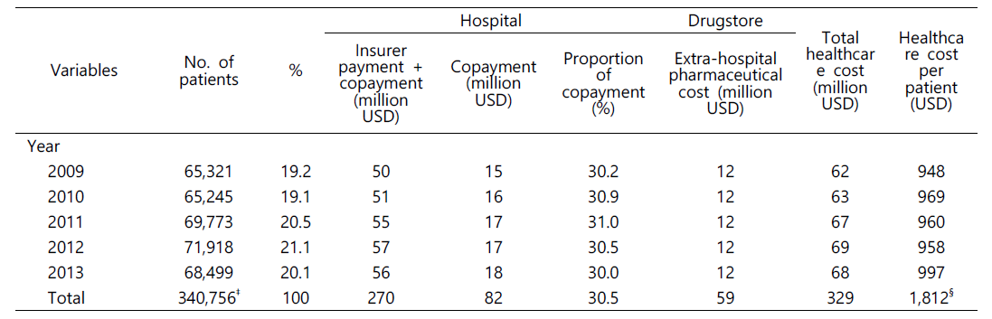 만성C형간염 환자의 연도별 의료비용 (1 USD=1,152 South Korea Won)