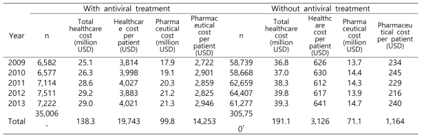항바이러스제 치료 유무에 따른 만성C형간염의 의료비용 (1 USD=1,152 South Korea Won)