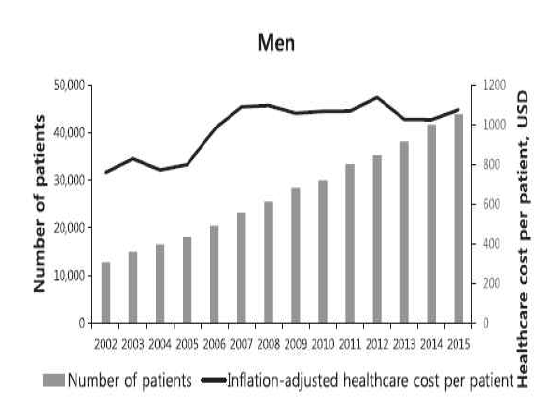 연도별 HPV 관련 질환 환자수와 1인당 의료비용 (남자)