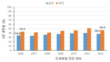 진단 연도별, 성별 간세포암 환자의 5년 생존율