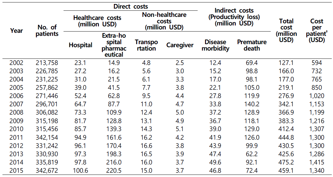 연도별 B형간염 직·간접 비용 (1 USD=1,110.34 South Korea Won)