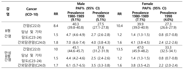 B형간염에 의한 간암, 담도암 발생 인구집단기여위험도(%)