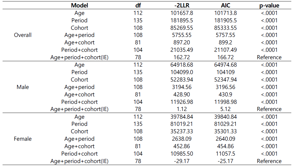 연령-기간-코호트 효과 모델 적합도 결과
