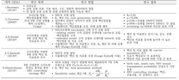 선행 연구된 감염병과 감염으로 인한 암 발생 수리모형 검토