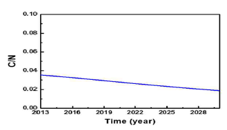 만성 B형간염 유병률(2013-2030)