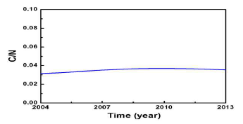 만성 B형간염 유병률(2004-2013)