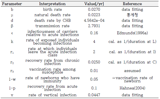 B형간염 발생 모형의 매개변수